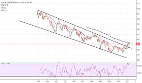 Us10y Charts And Quotes Tradingview India