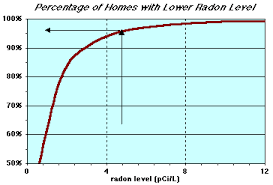 there is no safe radon level in homess