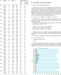 Oil palm, rubber, cocoa, wood and timber, and pepper). Energy Usages Data In Agriculture Sector Of Malaysia Moa 2010 Download Table