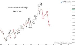 Dow jones worst bear market was from 1929 to 1932. Dow Jones Has The Crash Begun Maybe Ewm Interactive