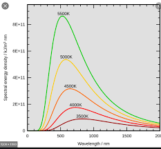 View the color of the peak of the spectral curve. Area Under The Wien S Law Graph Physics Stack Exchange