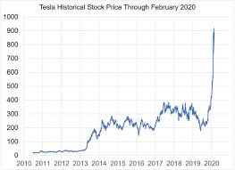 Search stocks using popular investment metrics to help you sort through companies from all major u.s. Tesla Sales Climb Nicely But The Stock Price Soars What Gives Extremetech