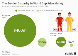 Chart The Gender Disparity In World Cup Prize Money Statista