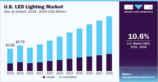 Free shipping · name brands · low prices · huge selection Led Lighting Market Share Growth Report 2021 2028