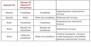Tarczycy niewielki gruczoł znajduje się w przedniej części szyjki, która bierze udział w regulacji układu hormonalnego. T4