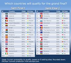 The bookies were impressed by go_a's intense staging, with some betmakers offering odds as low as 25/1. Current Semi Final Predictions Eurovision