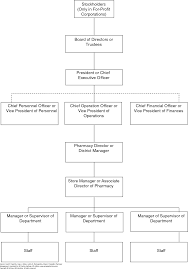 organizational structure and behavior pharmacy management