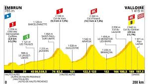 La 108.ª edición del tour de francia es una carrera de ciclismo en ruta por etapas que se celebrará entre el 26 de junio y el 18 de julio de 2021 con inicio en brest y final en parís en francia. Tour De Francia 2019 Perfil Y Recorrido De La Etapa De Hoy Jueves 25 De Julio