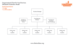 the lunch box organizational structure