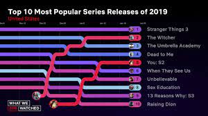 Reelgood, a streaming service tracker, shared a roundup of the most. What Can We Conclude From Netflix S Most Watched Shows Last Year Hindi Planet News