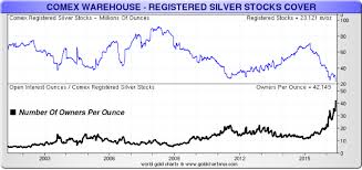 comex registered silver owners per ounce jump to record