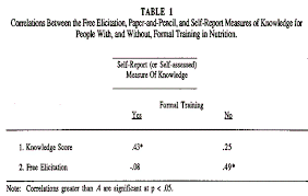 When Do The Measures Of Knowledge Measure What We Think They Are Measuring Acr