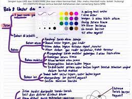 Teknologi hijau sains tingkatan 4 draft. Sains Spm T4 Bab 8 Unsur Dan Bahan Youtube