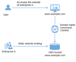 Using A User Defined Domain Name To Configure Static Website Hosting Huawei Cloud Stack 6 5 0 User Guide Region Type Ii 08 Huawei