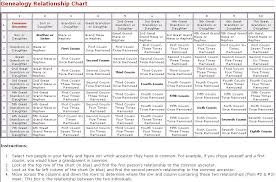 Genealogy Relationship Chart Genealogy Genealogy Research