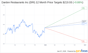 Barclays Adjusts Price Target for Darden Restaurants (DRI) on Ja