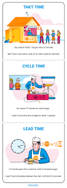The cycle time formula is calculated by adding the total process time, inspection time, move time, wait time, and any other time used during the production process. Takt Time Cycle Time And Lead Time Explained Calculators Clockify Blog