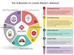 Http Www Thehomesecurityadvisor Com Top Alarm Companies Protect America Reviews Top 5 Reasons Protect Ame Protect America Best Home Security System America