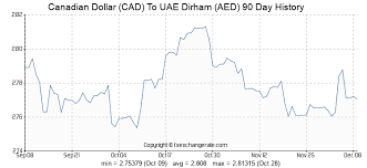 Canadian Dollar Cad To Uae Dirham Aed Exchange Rates Today