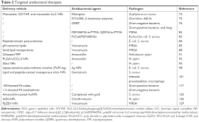 Full Text Recent Advances In The Treatment Of Pathogenic