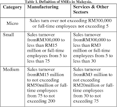 Sme bank is fully committed in driving the nation's economic growth by providing not only financing assistance, but also development expertise to small and medium scale enterprises, allowing those businesses to prosper and grow. Pdf Enterprise Resource Planning Adoption Among Small Medium Enterprises Sme In Malaysia Semantic Scholar