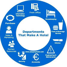 11 Departments In a Hotel