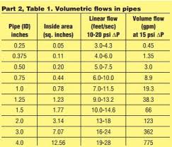 Hydrodynamic Design Part 4 Flows Through Valves Wcp Online