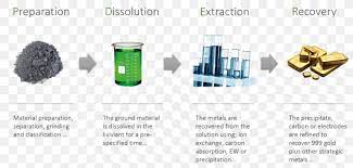 The ore is mixed with cyanide solution in large tanks. Leaching Gold Cyanidation Gold Extraction Process Hydrometallurgy Png 1024x490px Leaching Brand Communication Cyanide Gold Download Free