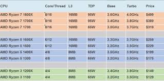 57 Abiding Ryzen Lineup Comparison