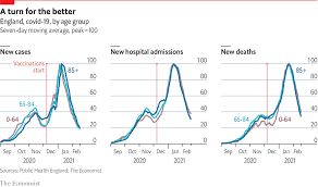 Get full coverage of the coronavirus pandemic including the latest news, analysis, advice and explainers from across the uk and around the world. Evidence From Britain Shows Covid 19 Vaccines Are Very Effective The Economist