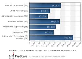 Chart Of Day Salaries For Popular Memphis Jobs