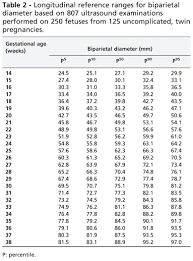 Longitudinal Reference Ranges For Fetal Ultrasound Biometry