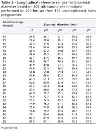 longitudinal reference ranges for fetal ultrasound biometry