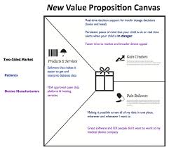 Customer Development Manifesto Steve Blank Customer Development Value Proposition Canvas Business Model Canvas