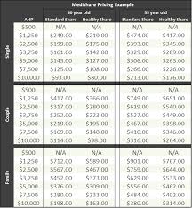 You decide to stay inside all day because clearly the 1st day of the month is unlucky for you. How Healthcare Sharing Programs Compare To Traditional Insurance