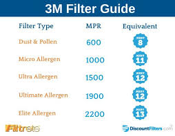 Guide To 3m Filtrete Air Filters Air Filter Filters