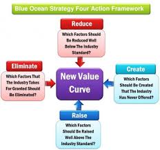 Nbos diperkenakan pada tahun 2009 dengan bertujuan bagi meningkatkan kecekapan sistem penyampaian kerajaan. Red Ocean Strategy Red Ocean Vs Blue Ocean Strategy Example