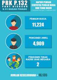 Tahun 2018 adalah tahun di mana pilihanraya umum (pru) akan dilaksanakan. Statistik Suruhanjaya Pilihan Raya Malaysia Spr Facebook