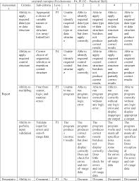 A rubric is an explicit set of criteria used for assessing a particular type of work or performance (tlt group, n.d.) and provides more details than a single grade or mark. Pdf Generic Assessment Rubrics For Computer Programming Courses Semantic Scholar
