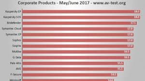 The Best Business Antivirus On Windows 7 Sp1 64 Bit