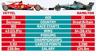 Lewis hamilton took a record sixth british grand prix victory in a thrilling race featuring a crash between max verstappen and sebastian vettel. Lewis Hamilton Vs Sebastian Vettel Playboy Vs Family Guy Daily Mail Online