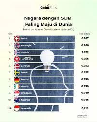 Negara dengan SDM Paling Maju di Dunia Berdasarkan Human Development Index  2022 Swiss (0,967) Norwegia (0,966) Islandia (0,959) Hong Kong (0,956)  Denmark (0,952) Swedia (0,952) Jerman (0,950) Irlandia (0,950) Singapura  (0,949) Australia (