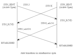 Image result for TCP state transition