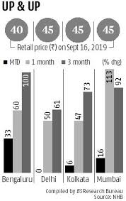 Onion Price Hits 20 Month High Despite Govts Measures For