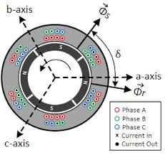 Cosɵ = 1, and only two conductors (positive and negative) are used. Torque Load Angle Characteristic And Speed Control Of Permanent Magnet Ac Motor