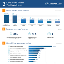 If you're looking for a tool to help you give the best impression when applying for jobs. 10 Current Resume Trends Forecasts For 2021 2022 You Should Be Thinking About Financesonline Com