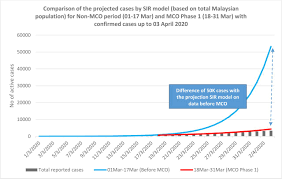 Mco to be implemented in 6 states. Covid 19 Epidemic In Malaysia Impact Of Lockdown On Infection Dynamics Medrxiv