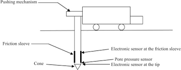 cone penetration test an overview sciencedirect topics