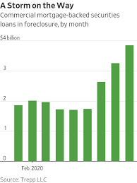 Most lenders would rather make some sort of deal and keep the mortgage in good standing, instead of starting foreclosure proceedings in court. Commercial Property Foreclosures Are Poised To Rise As Covid 19 Lingers Wsj