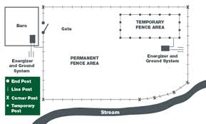 Power supply and power control circuit diagrams / circuit schematics note that all these links are external and we cannot provide support on the circuits or offer any guarantees to their accuracy. Plan Your Electric Fence Layout Stafix